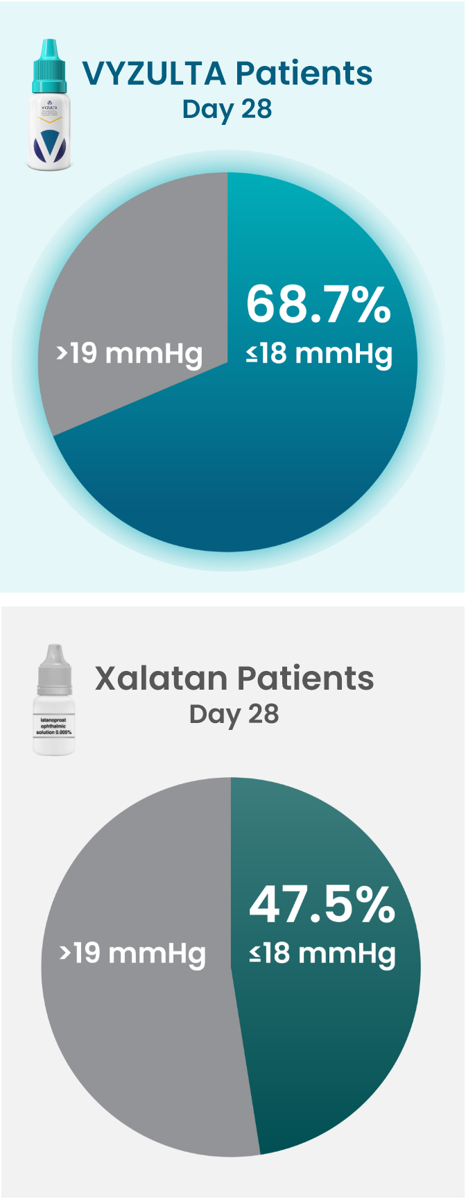 second tab with data chart showing consistently more patients taking VYZULTA&reg; at target IOP compared to Xalatan