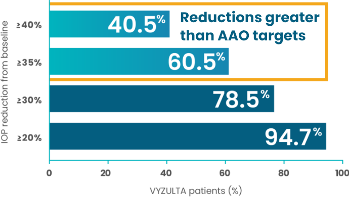 tab two with bar chart of pooled post hoc data showing most VYZULTA&reg; patients exceeded AAO IOP reduction targets