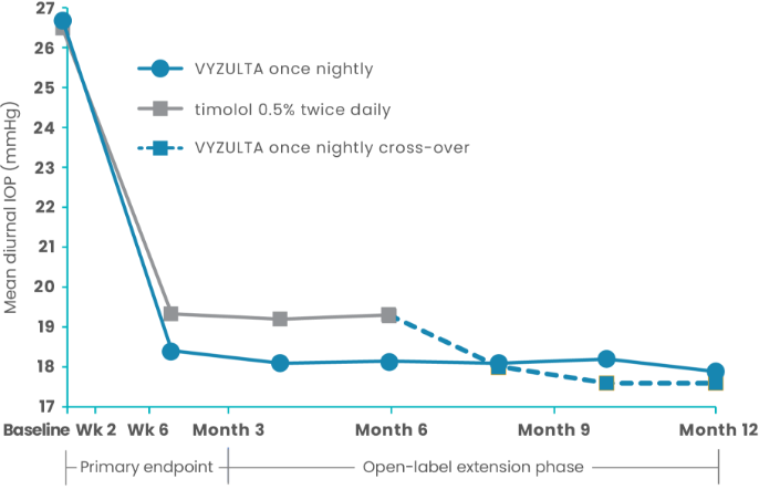 tab one with line graph showing VYZULTA&reg; versus timolol in APOLLO and LUNAR pivotal studies